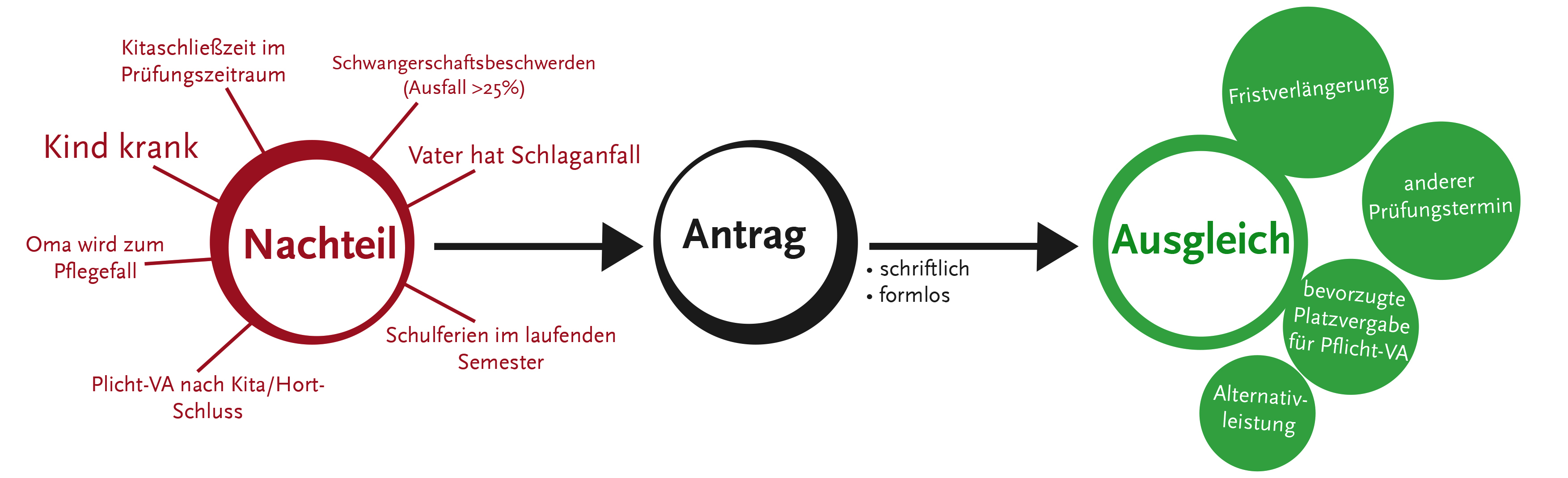 Banner Diagramm Nachteilsausgleich